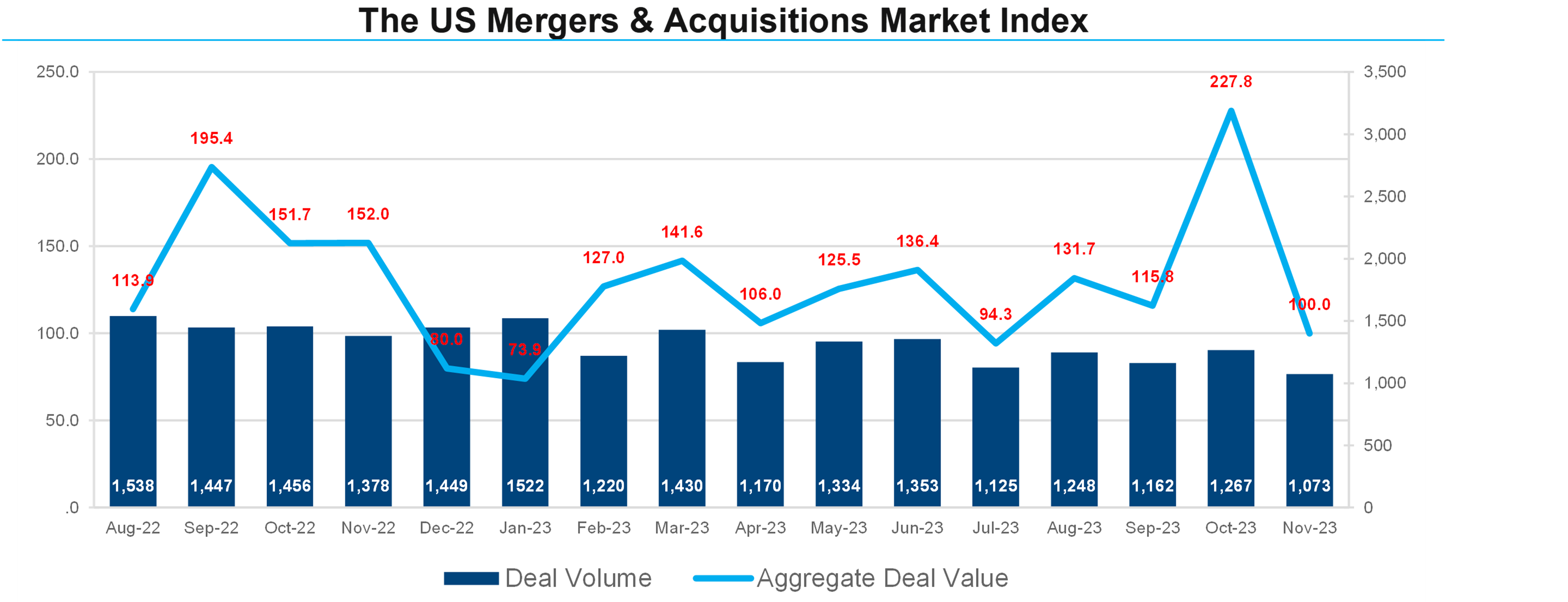 U.S Mergers & Acquisitions Monthly Review November 2023